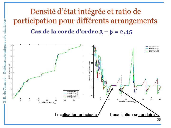 E. B. du Chazaud – Systèmes mécaniques auto-similaires Densité d’état intégrée et ratio de