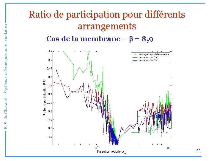 E. B. du Chazaud – Systèmes mécaniques auto-similaires Ratio de participation pour différents arrangements