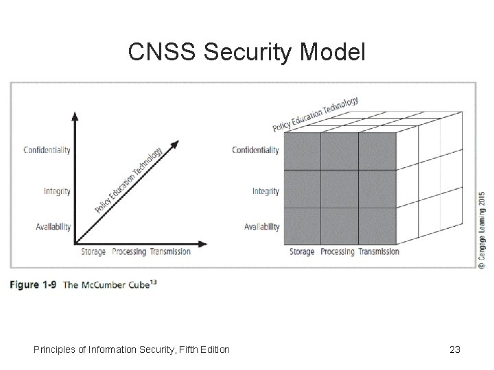 CNSS Security Model Principles of Information Security, Fifth Edition 23 