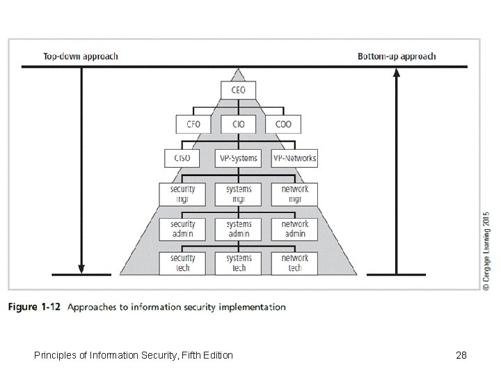 Principles of Information Security, Fifth Edition 28 