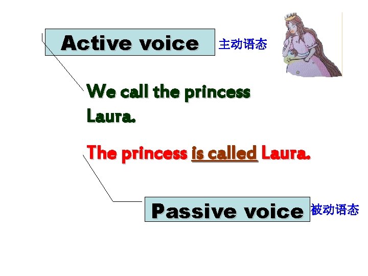 Active voice 主动语态 We call the princess Laura. The princess is called Laura. Passive
