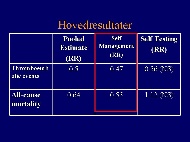 Hovedresultater Thromboemb olic events All-cause mortality Pooled Estimate (RR) 0. 5 Self Management (RR)