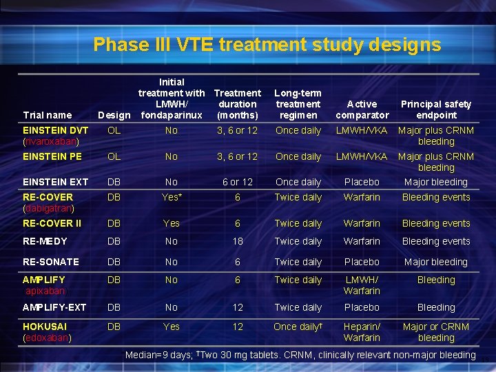  Phase III VTE treatment study designs Trial name Initial treatment with Treatment LMWH/