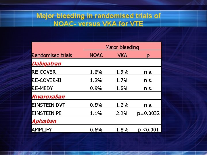Major bleeding in randomised trials of NOAC- versus VKA for VTE Major bleeding NOAC