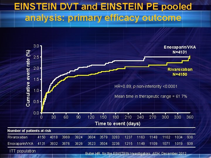 EINSTEIN DVT and EINSTEIN PE pooled analysis: primary efficacy outcome Cumulative event rate (%)