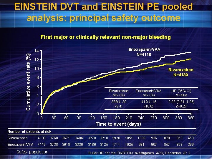 EINSTEIN DVT and EINSTEIN PE pooled analysis: principal safety outcome First major or clinically