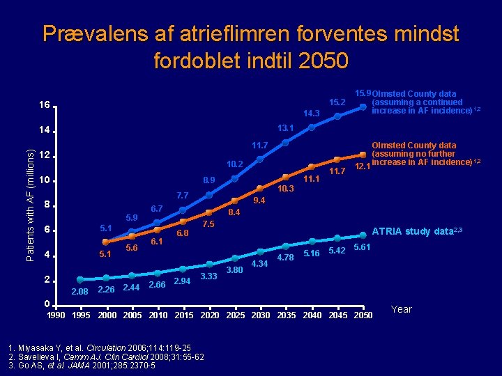 Prævalens af atrieflimren forventes mindst fordoblet indtil 2050 15. 2 16 14. 3 13.