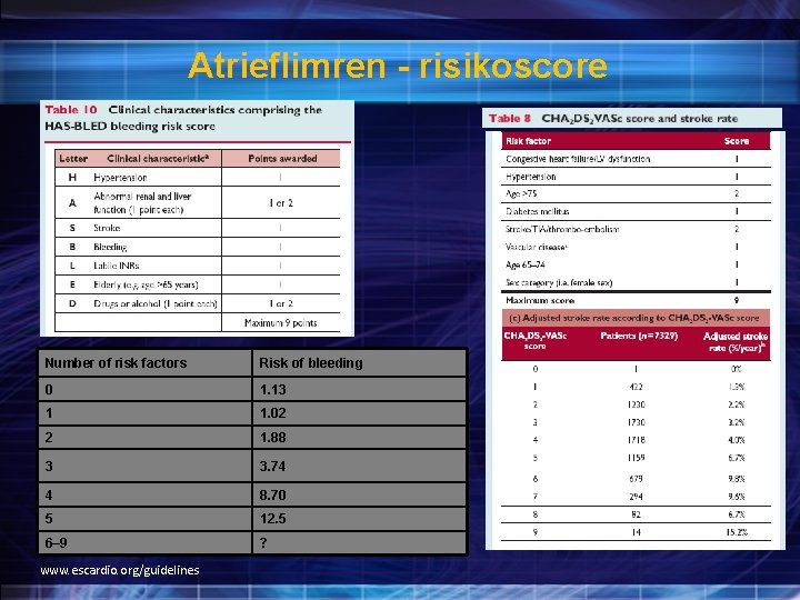 Atrieflimren - risikoscore Number of risk factors Risk of bleeding 0 1. 13 1