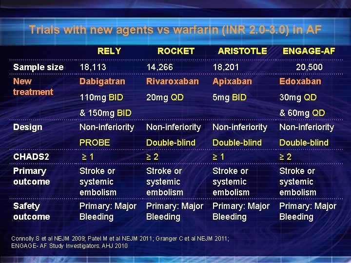 Trials with new agents vs warfarin (INR 2. 0 -3. 0) in AF RELY