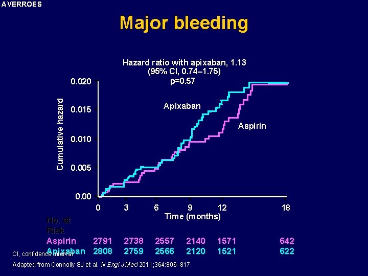 AVERROES Cumulative hazard Major bleeding 0. 020 Hazard ratio with apixaban, 1. 13 (95%