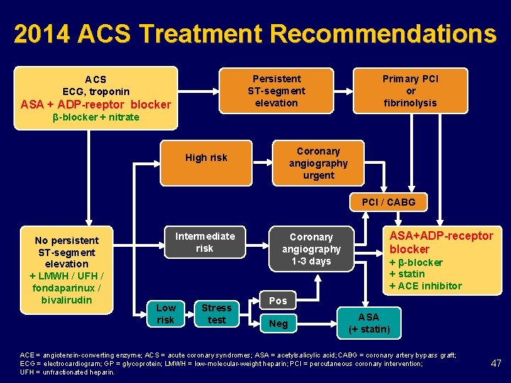 2014 ACS Treatment Recommendations Persistent ST-segment elevation ACS ECG, troponin ASA + ADP-reeptor blocker