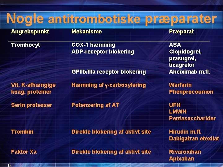 Nogle antitrombotiske præparater Angrebspunkt Mekanisme Præparat Trombocyt COX-1 hæmning ADP-receptor blokering ASA Clopidogrel, prasugrel,