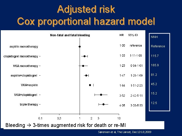 Adjusted risk Cox proportional hazard model Non-fatal and fatal bleeding NNH Reference 115. 7