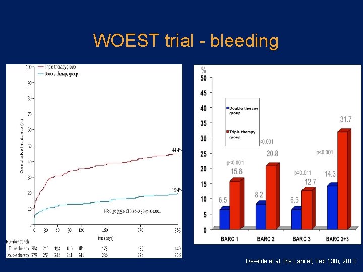 WOEST trial bleeding Dewilde et al, the Lancet, Feb 13 th, 2013 
