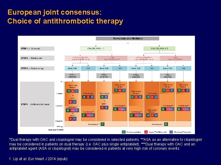 European joint consensus: Choice of antithrombotic therapy *Dual therapy with OAC and clopidogrel may