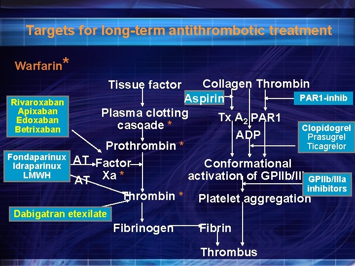 Targets for long-term antithrombotic treatment Warfarin* Collagen Thrombin PAR 1 -inhib Aspirin Plasma clotting