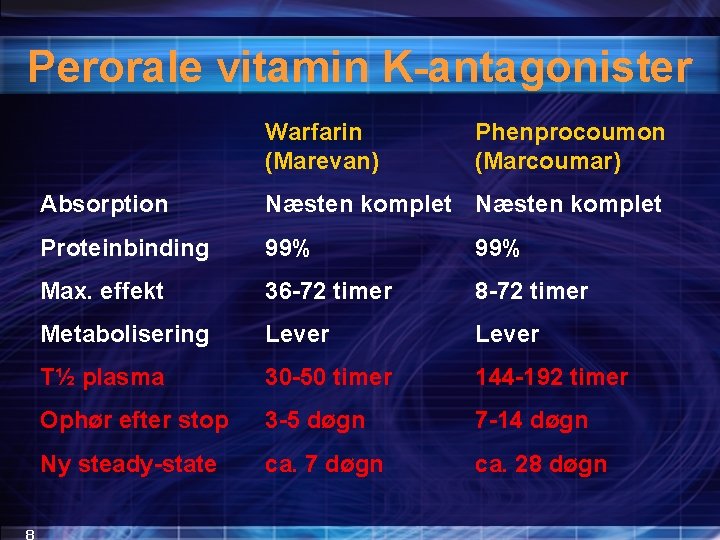 Perorale vitamin K-antagonister Warfarin (Marevan) 8 Phenprocoumon (Marcoumar) Absorption Næsten komplet Proteinbinding 99% Max.
