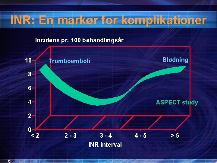 INR: En markør for komplikationer Incidens pr. 100 behandlingsår 10 Blødning Tromboemboli 8 6