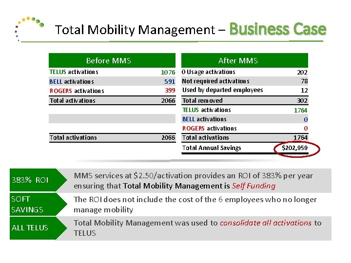 Total Mobility Management – Business Case Before MMS After MMS TELUS activations BELL activations