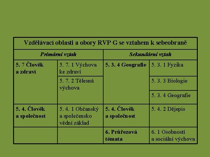 Vzdělávací oblasti a obory RVP G se vztahem k sebeobraně Primární vztah 5. 7