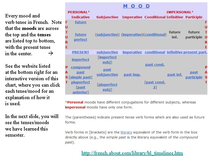 Every mood and verb tense in French. Note that the moods are across the
