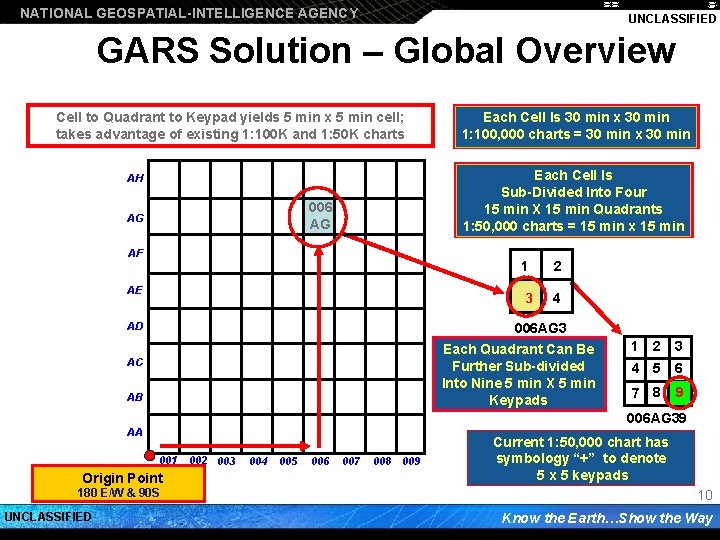 NATIONAL GEOSPATIAL-INTELLIGENCE AGENCY UNCLASSIFIED GARS Solution – Global Overview Cell to Quadrant to Keypad