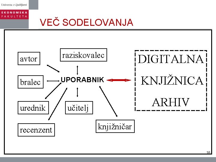 VEČ SODELOVANJA avtor raziskovalec DIGITALNA bralec UPORABNIK KNJIŽNICA urednik recenzent ARHIV učitelj knjižničar 16