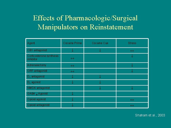 Effects of Pharmacologic/Surgical Manipulators on Reinstatement Agent Cocaine Prime Cocaine Cue Stress CB 1