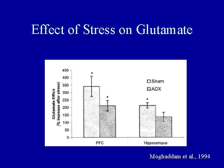 Effect of Stress on Glutamate Moghaddam et al. , 1994 