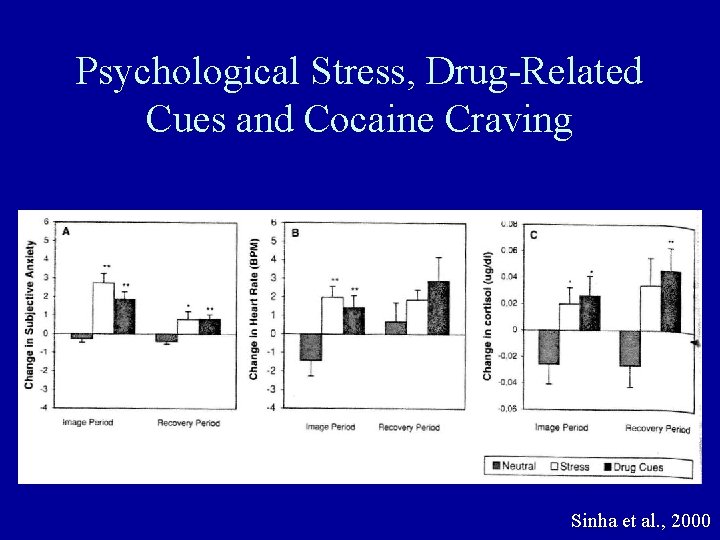 Psychological Stress, Drug-Related Cues and Cocaine Craving Sinha et al. , 2000 