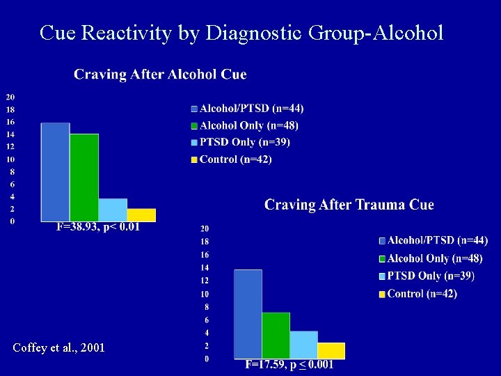 Cue Reactivity by Diagnostic Group-Alcohol Coffey et al. , 2001 