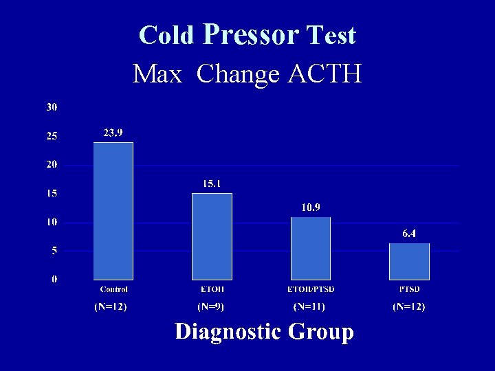 Cold Pressor Test Max Change ACTH 