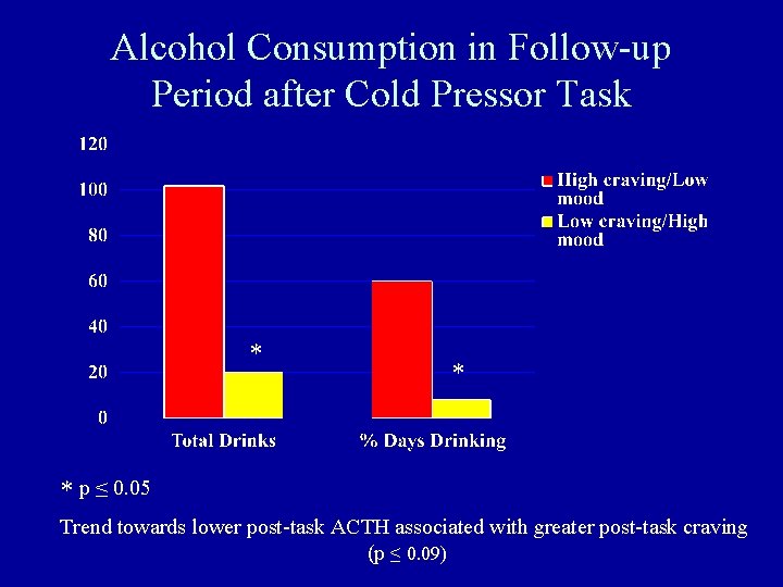 Alcohol Consumption in Follow-up Period after Cold Pressor Task * * * p ≤