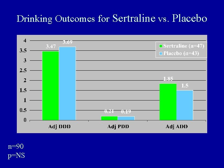 Drinking Outcomes for Sertraline vs. Placebo n=90 p=NS 