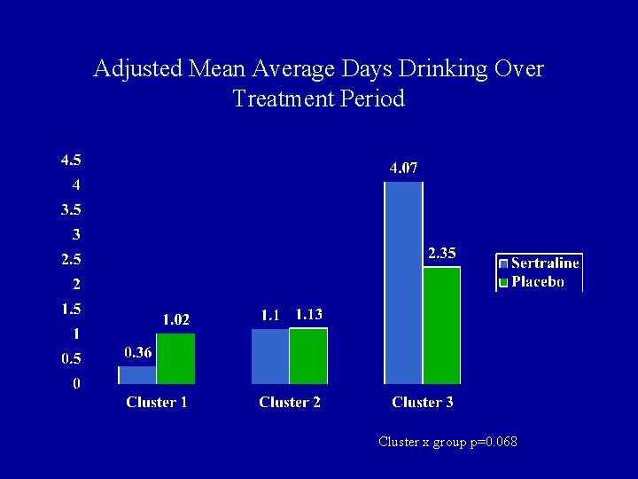 Adjusted Mean Average Days Drinking Over Treatment Period Cluster x group p=0. 068 