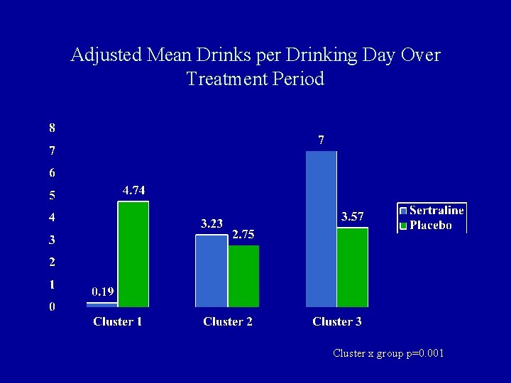 Adjusted Mean Drinks per Drinking Day Over Treatment Period Cluster x group p=0. 001