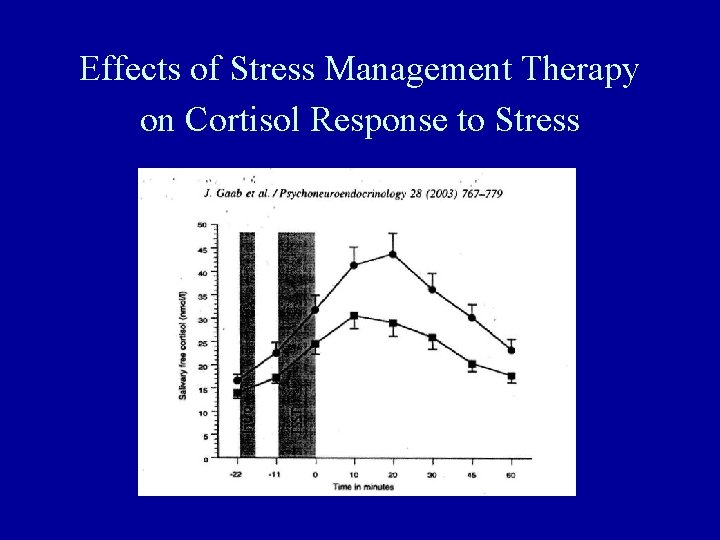 Effects of Stress Management Therapy on Cortisol Response to Stress 