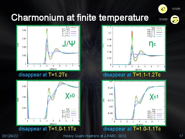 Charmonium at finite temperature ηc J/Ψ disappear at T=1. 2 Tc disappear at T=1.