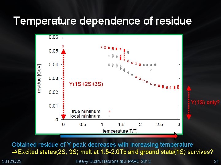 Temperature dependence of residue Υ(1 S+2 S+3 S) Υ(1 S) only? Obtained residue of