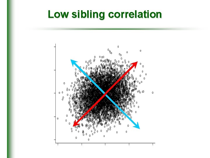 Low sibling correlation 