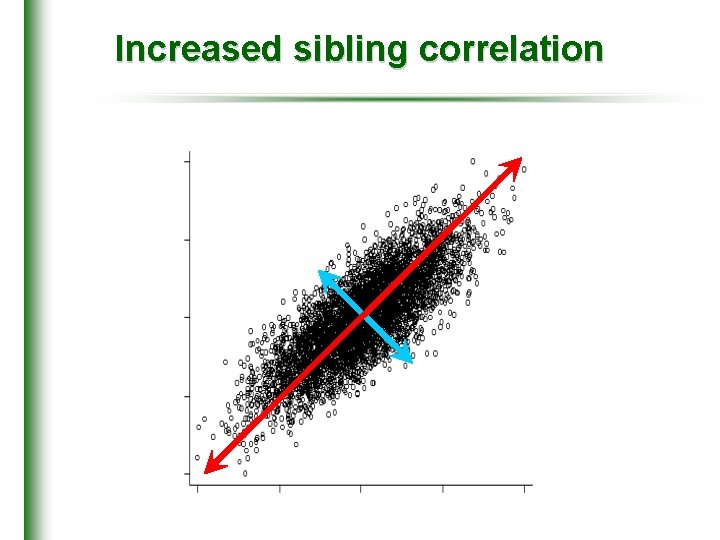 Increased sibling correlation 