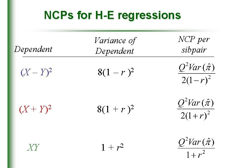 NCPs for H-E regressions Dependent Variance of Dependent (X – Y)2 8(1 – r