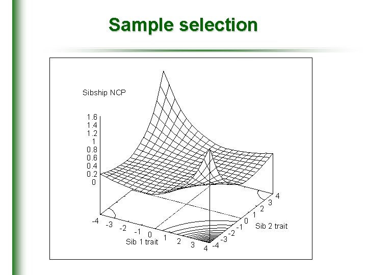 Sample selection Sibship NCP 1. 6 1. 4 1. 2 1 0. 8 0.