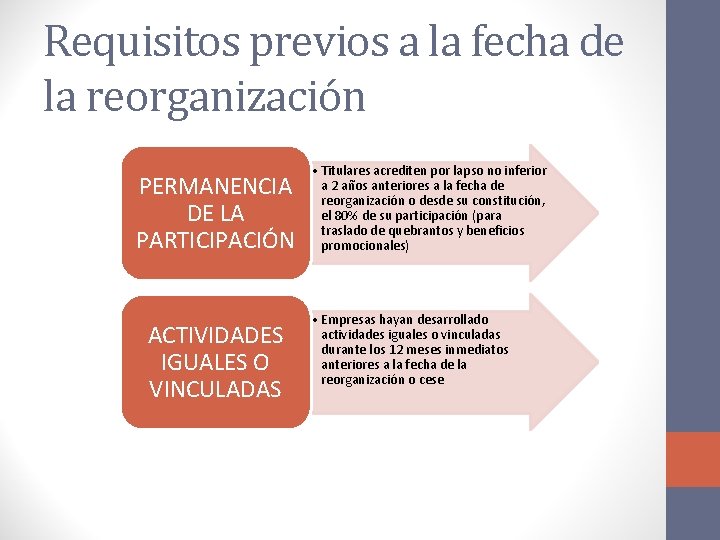 Requisitos previos a la fecha de la reorganización PERMANENCIA DE LA PARTICIPACIÓN ACTIVIDADES IGUALES