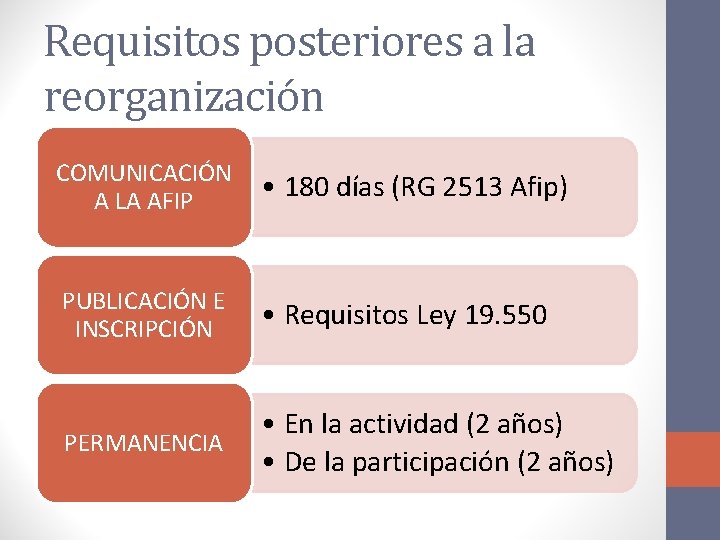 Requisitos posteriores a la reorganización COMUNICACIÓN A LA AFIP • 180 días (RG 2513
