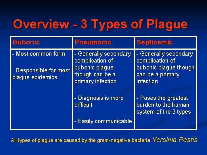 Overview - 3 Types of Plague Bubonic Pneumonic - Most common form - Generally