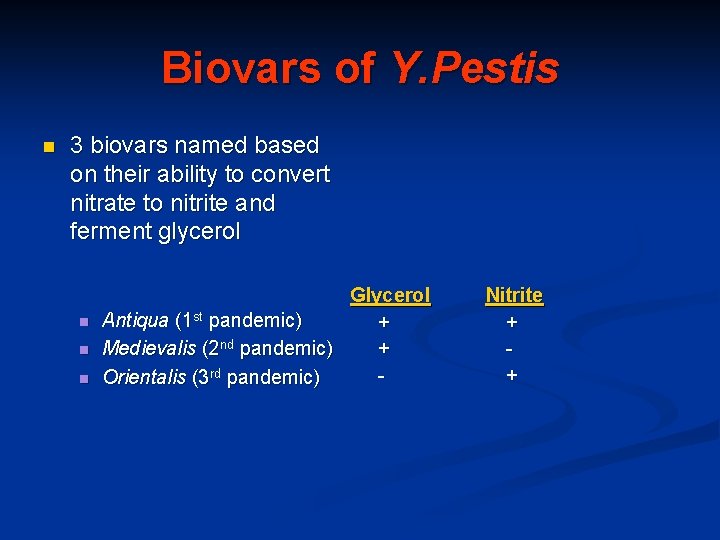 Biovars of Y. Pestis n 3 biovars named based on their ability to convert