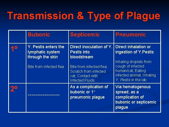 Transmission & Type of Plague 1 Bubonic Septicemic Y. Pestis enters the lymphatic system