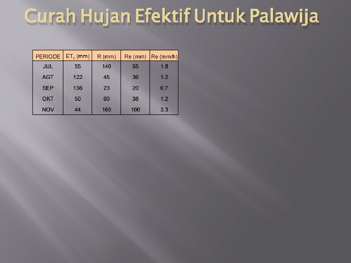 Curah Hujan Efektif Untuk Palawija 