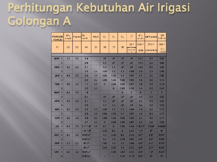 Perhitungan Kebutuhan Air Irigasi Golongan A 
